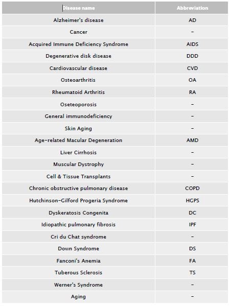 Diseases Caused by Telomere Shortening
