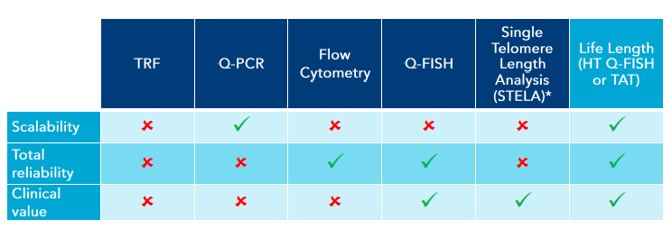 Comparison with other telomere test method