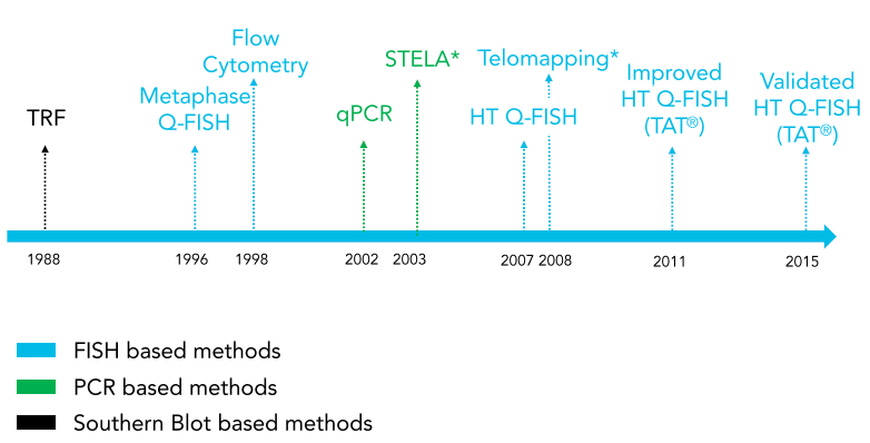 History of telomere test method